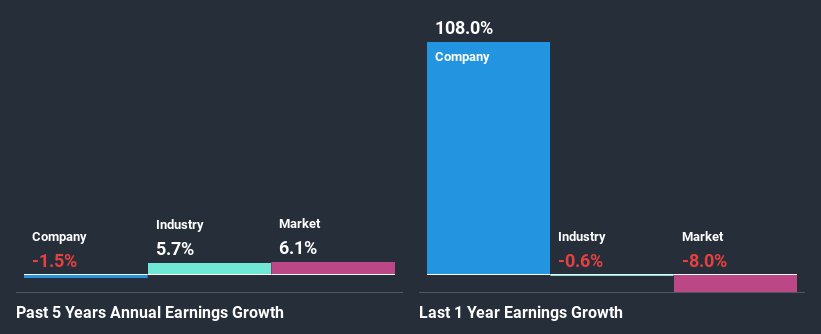 past-earnings-growth