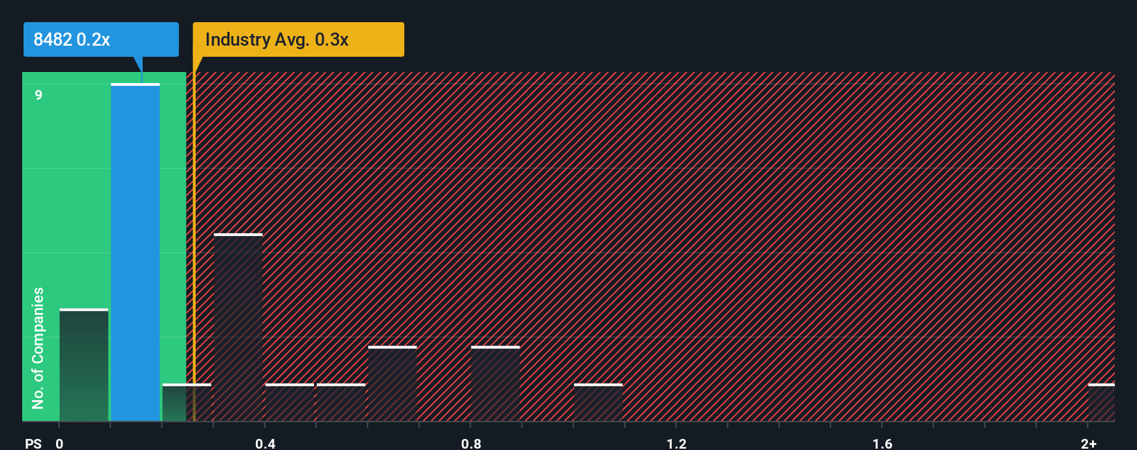 ps-multiple-vs-industry