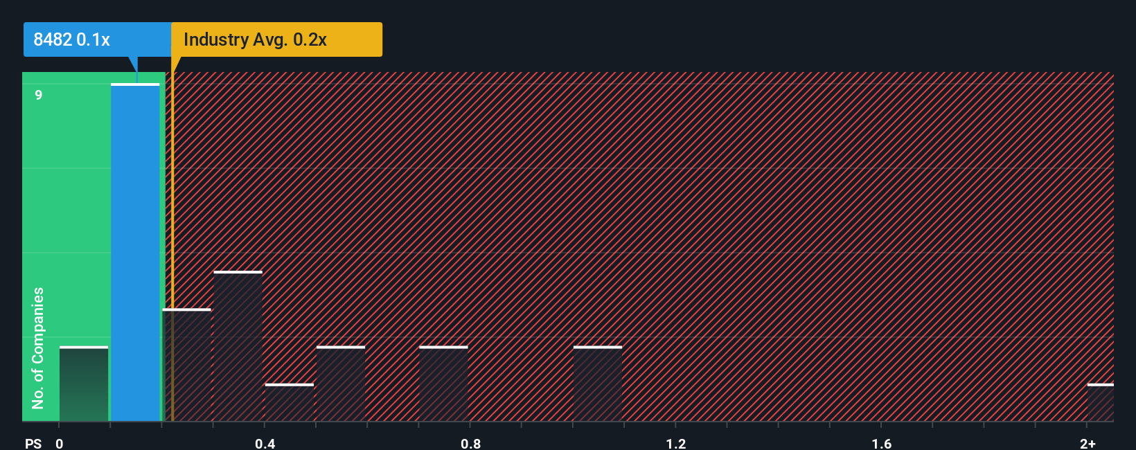 ps-multiple-vs-industry
