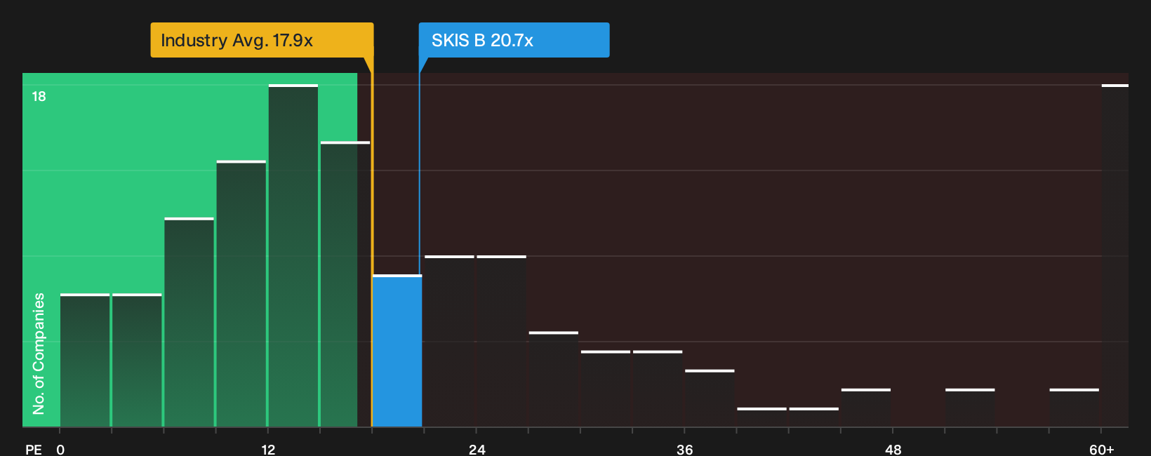 OM:SKIS B P/E Ratio as at Oct 2026