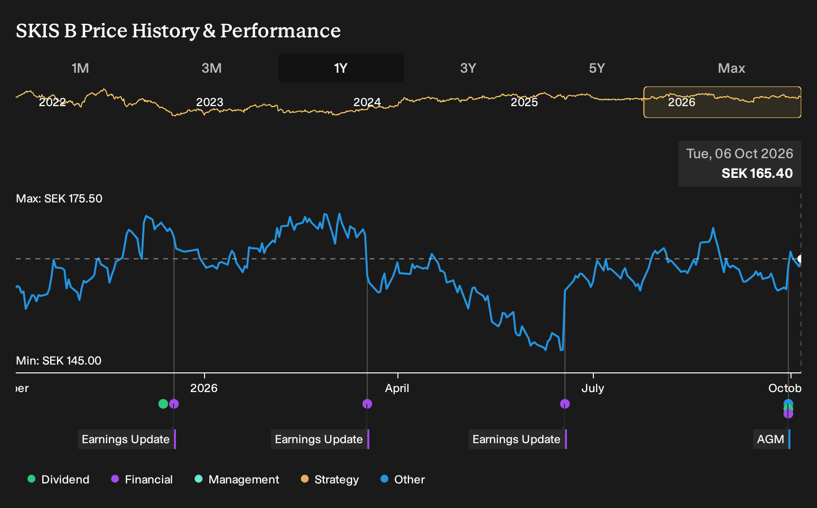 OM:SKIS B 1-Year Stock Price Chart