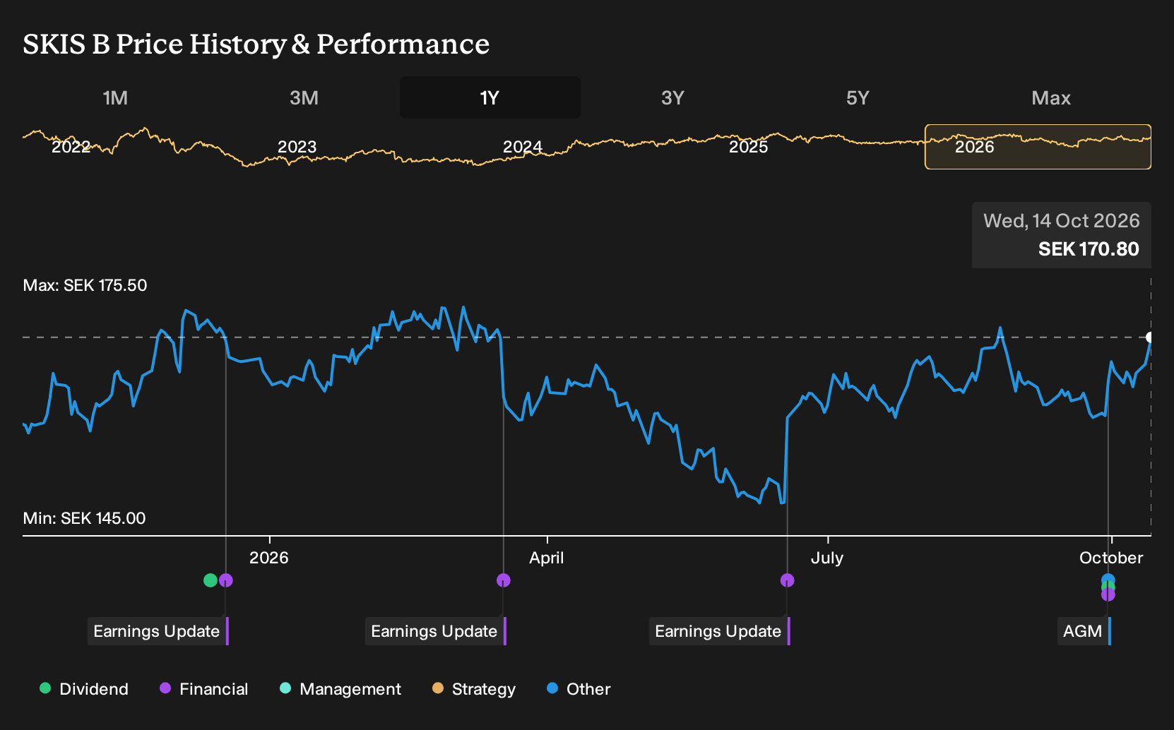 OM:SKIS B 1-Year Stock Price Chart