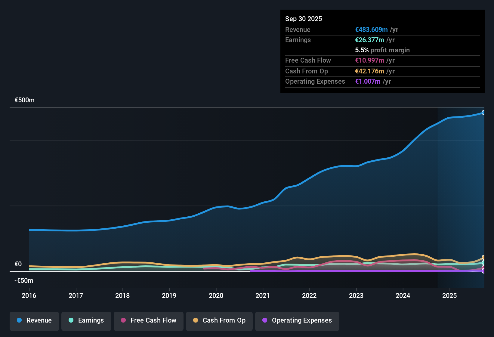 earnings-and-revenue-history