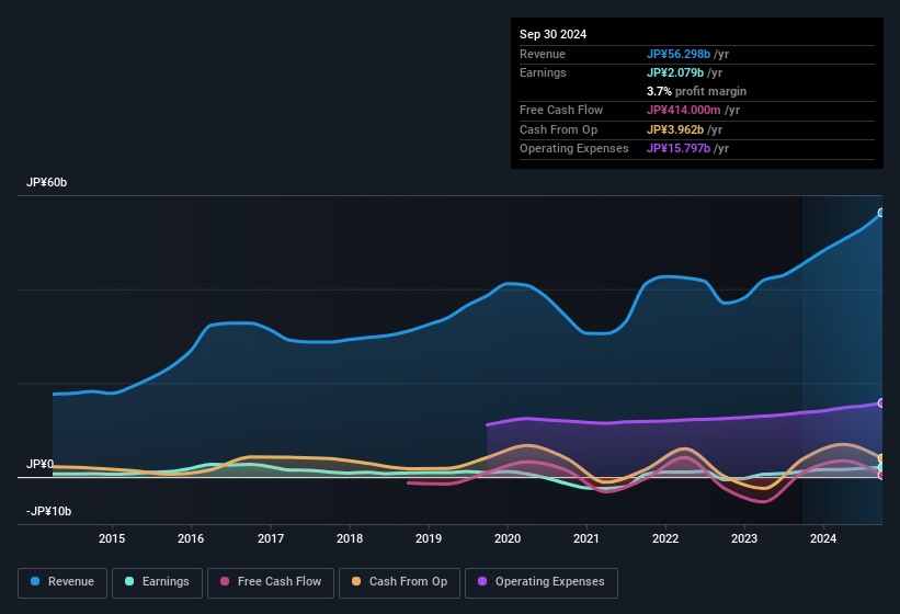 earnings-and-revenue-history