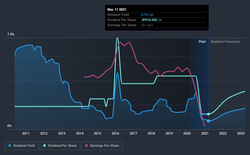 historic-dividend