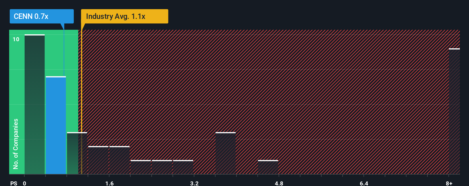 ps-multiple-vs-industry