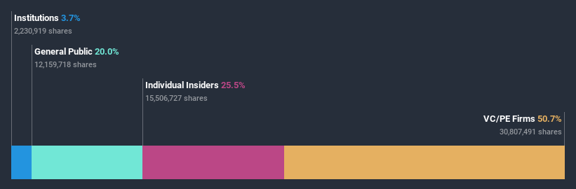 ownership-breakdown