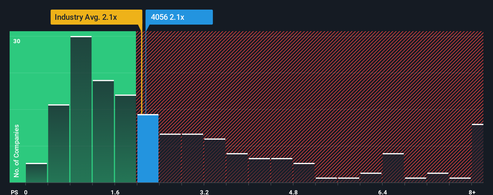 ps-multiple-vs-industry