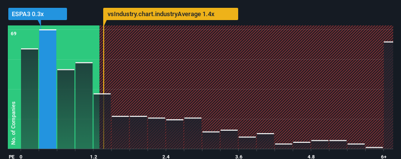 ps-multiple-vs-industry