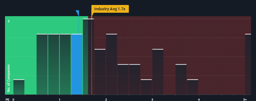 ps-multiple-vs-industry