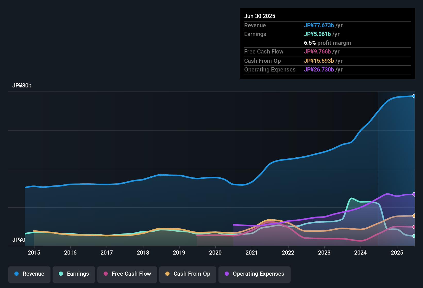 earnings-and-revenue-history