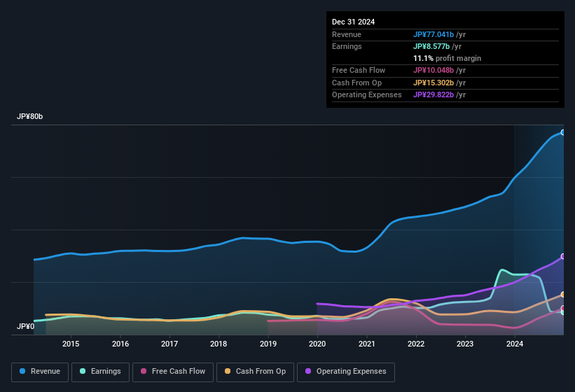 earnings-and-revenue-history