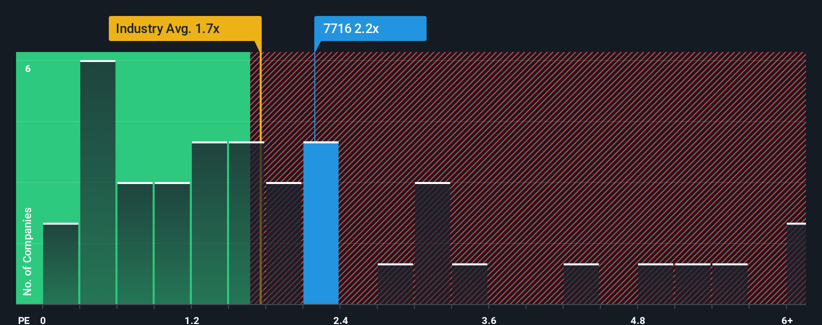 ps-multiple-vs-industry