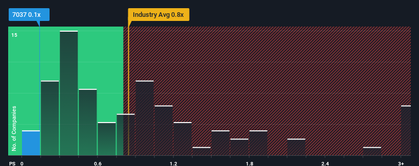 ps-multiple-vs-industry