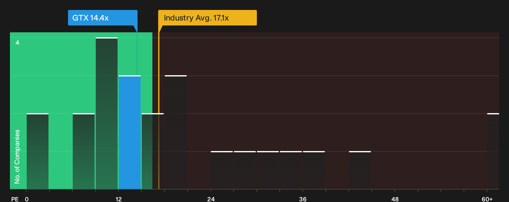 NasdaqGS:GTX P/E Ratio as at Sep 2026