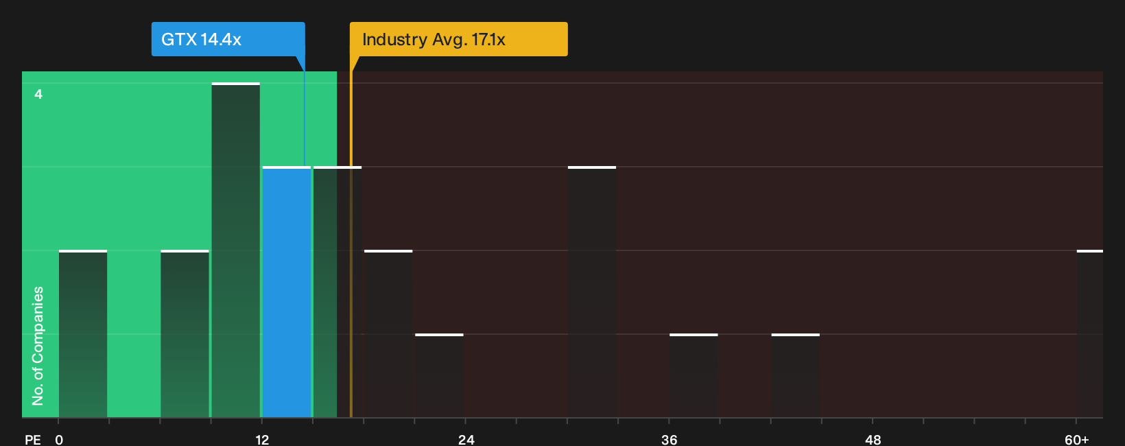 NasdaqGS:GTX P/E Ratio as at Sep 2026