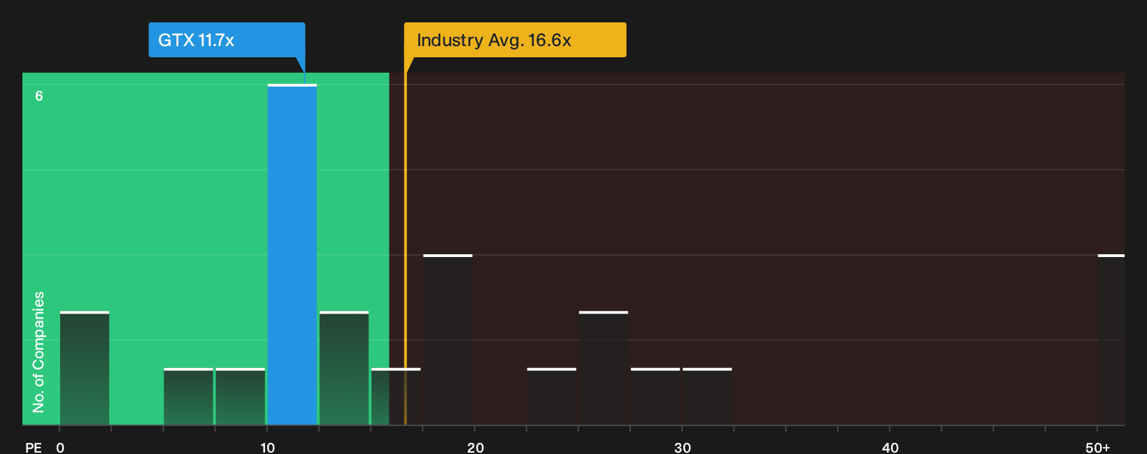 NasdaqGS:GTX P/E Ratio as at Oct 2026