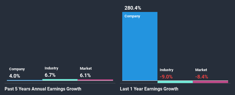 past-earnings-growth