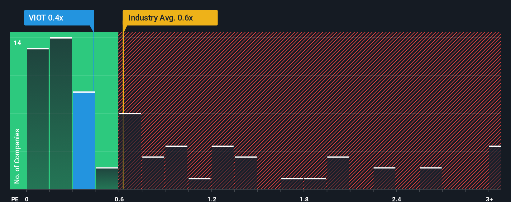 ps-multiple-vs-industry