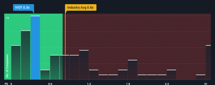 ps-multiple-vs-industry