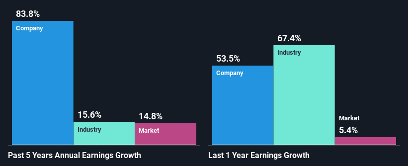 past-earnings-growth