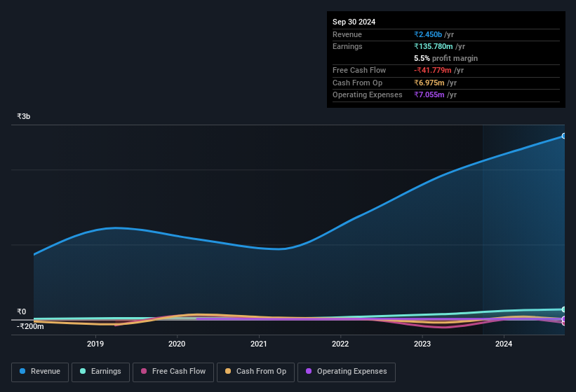 earnings-and-revenue-history