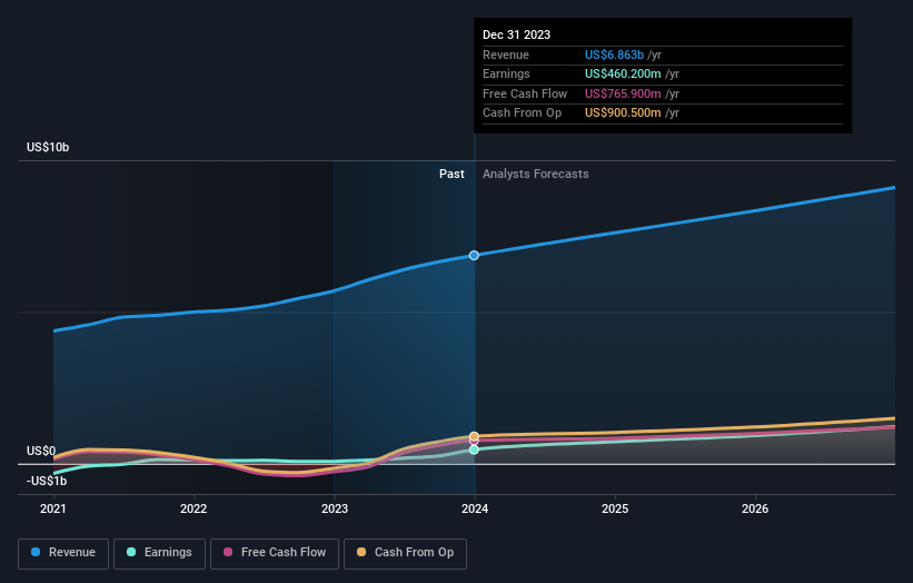 earnings-and-revenue-growth