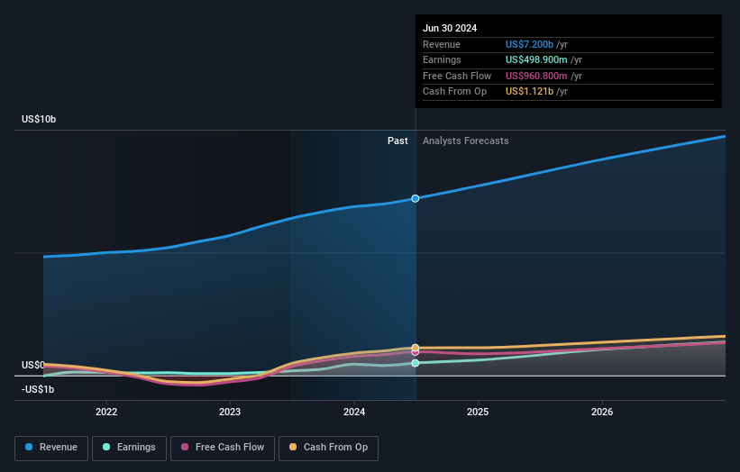 earnings-and-revenue-growth