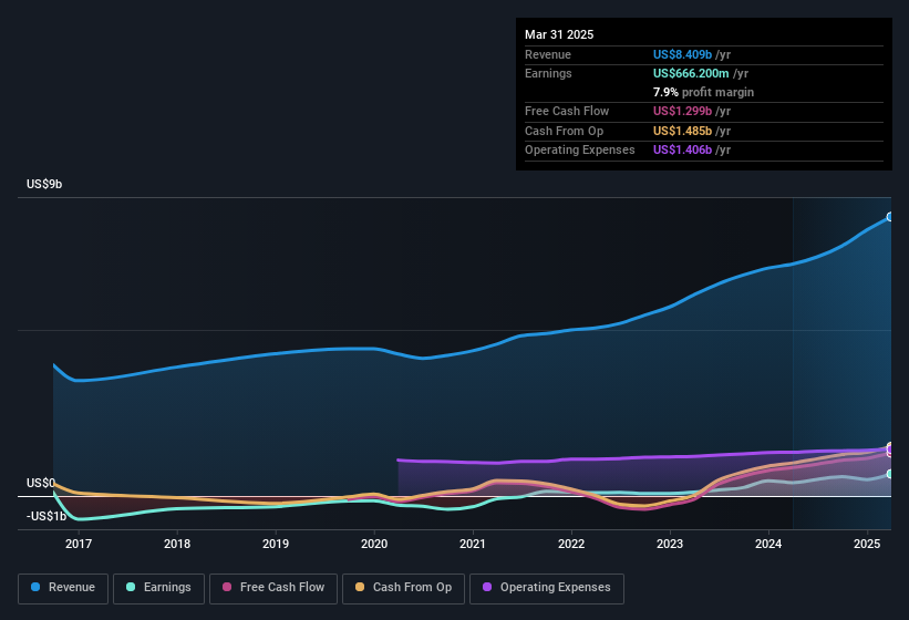 earnings-and-revenue-history
