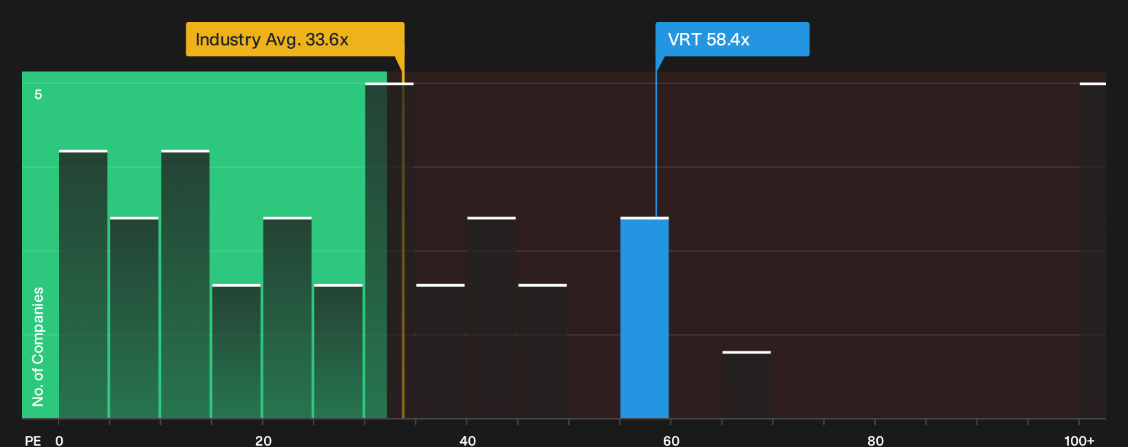 NYSE:VRT P/E Ratio as at Sep 2026