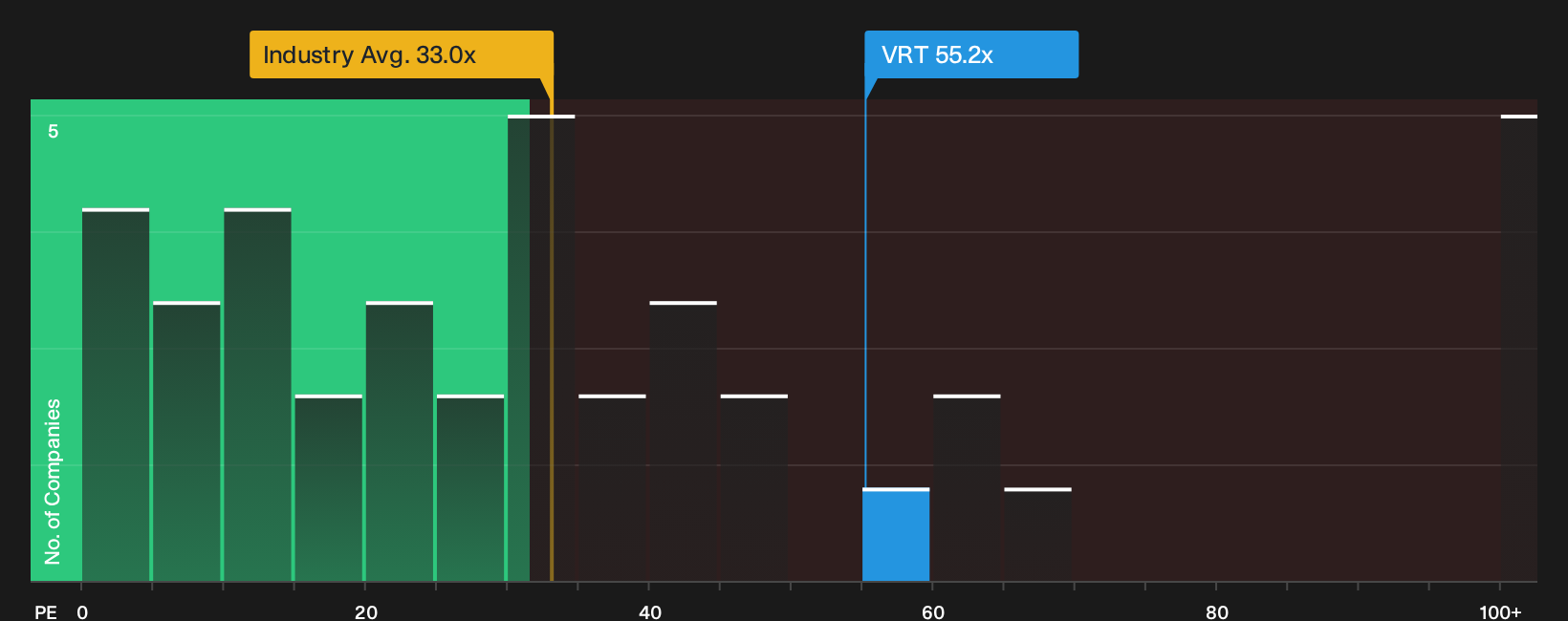 NYSE:VRT P/E Ratio as at Sep 2026