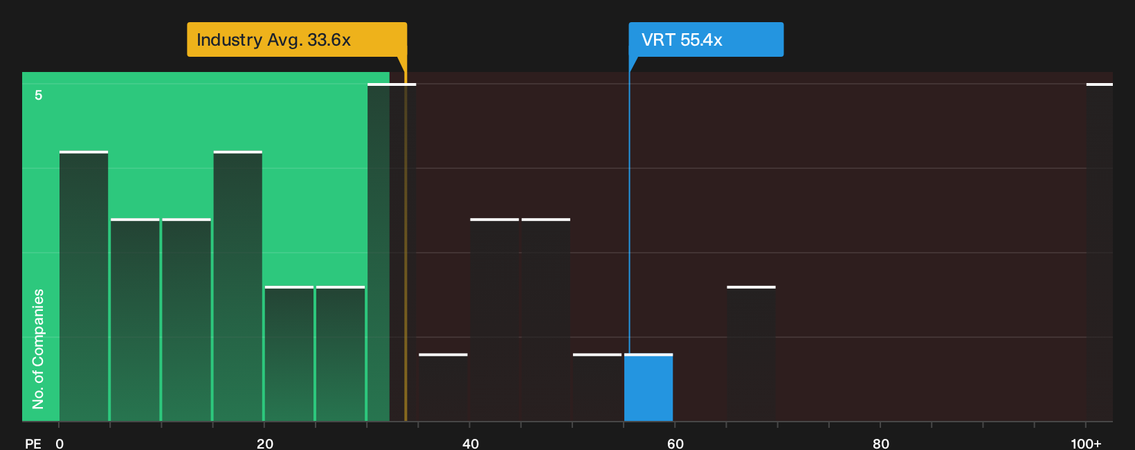NYSE:VRT P/E Ratio as at Sep 2026
