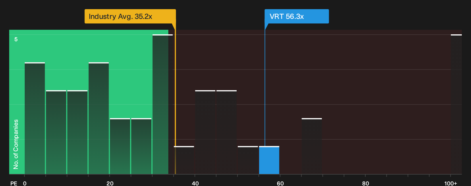 NYSE:VRT P/E Ratio as at Sep 2026