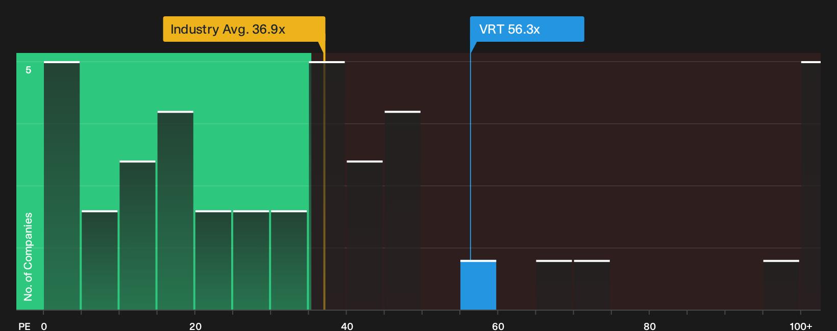 NYSE:VRT P/E Ratio as at Oct 2026