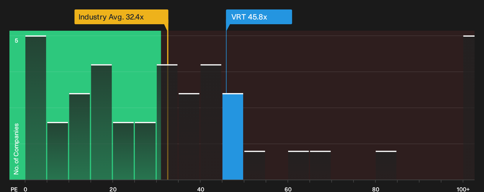 NYSE:VRT P/E Ratio as at Oct 2026