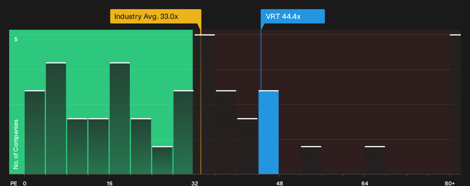 NYSE:VRT P/E Ratio as at Oct 2026