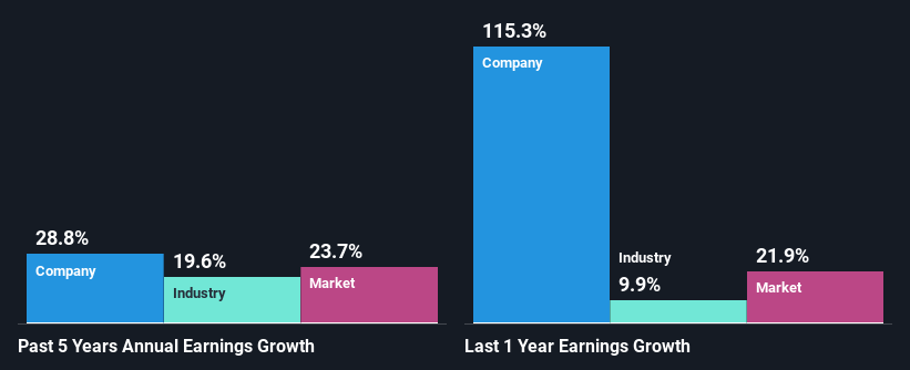 past-earnings-growth