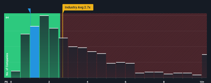 ps-multiple-vs-industry