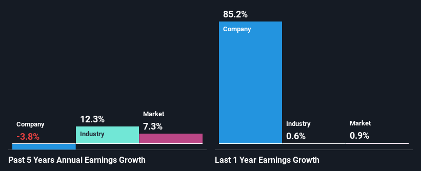 past-earnings-growth