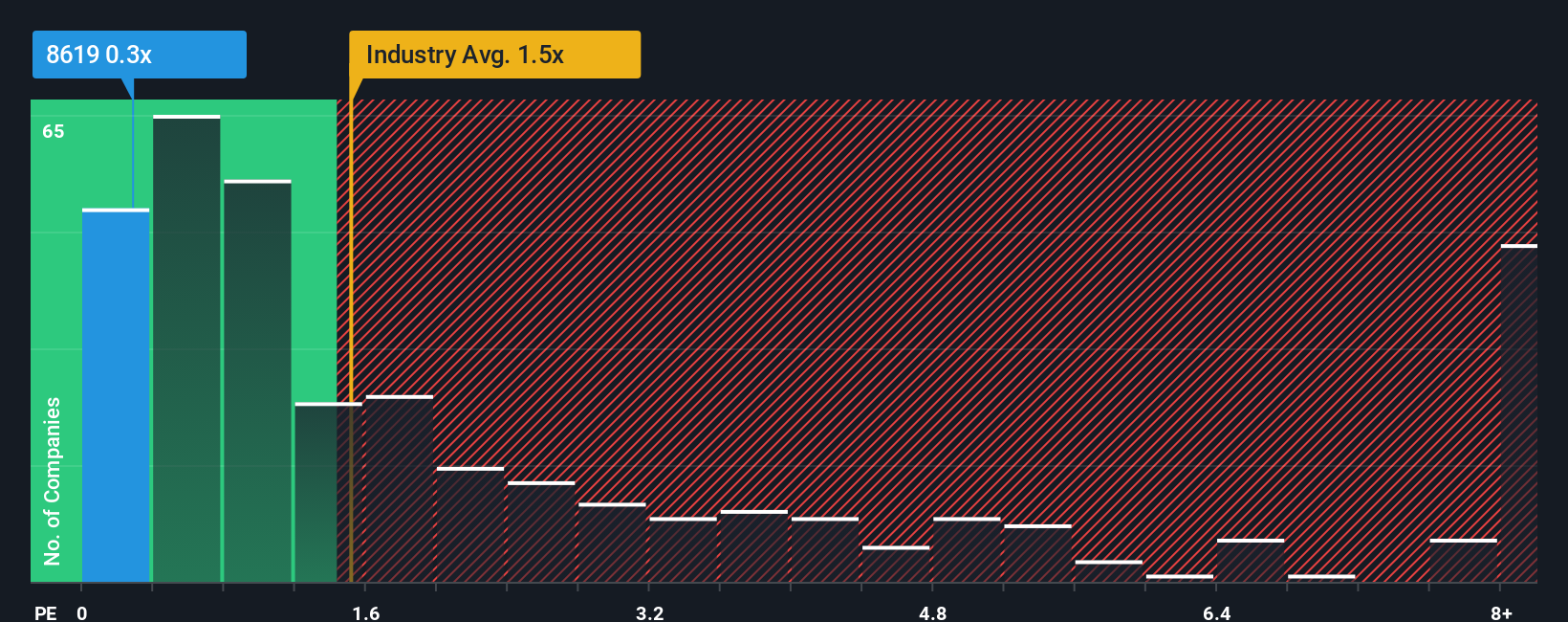 ps-multiple-vs-industry