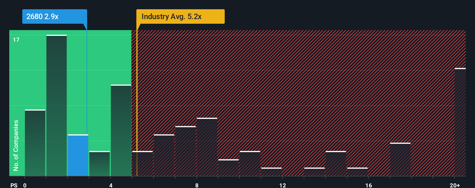 ps-multiple-vs-industry
