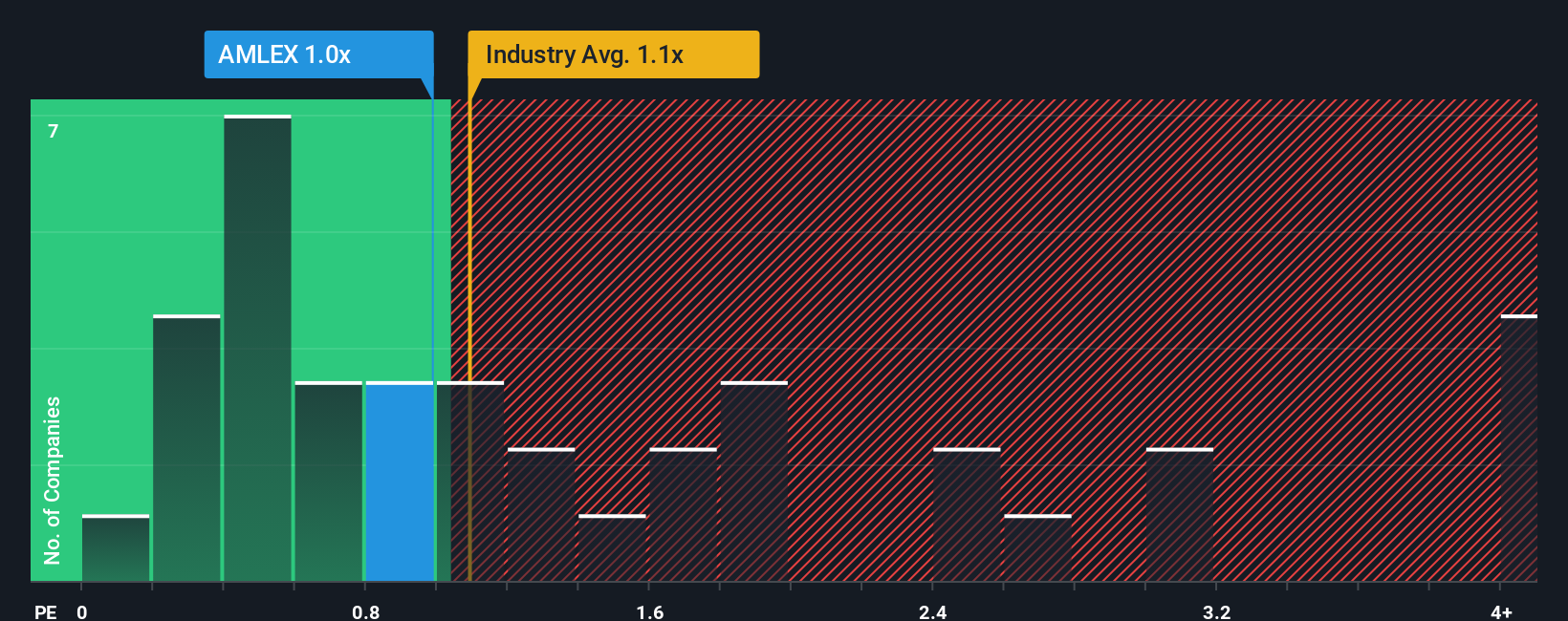 ps-multiple-vs-industry