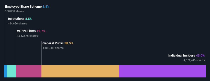 ownership-breakdown