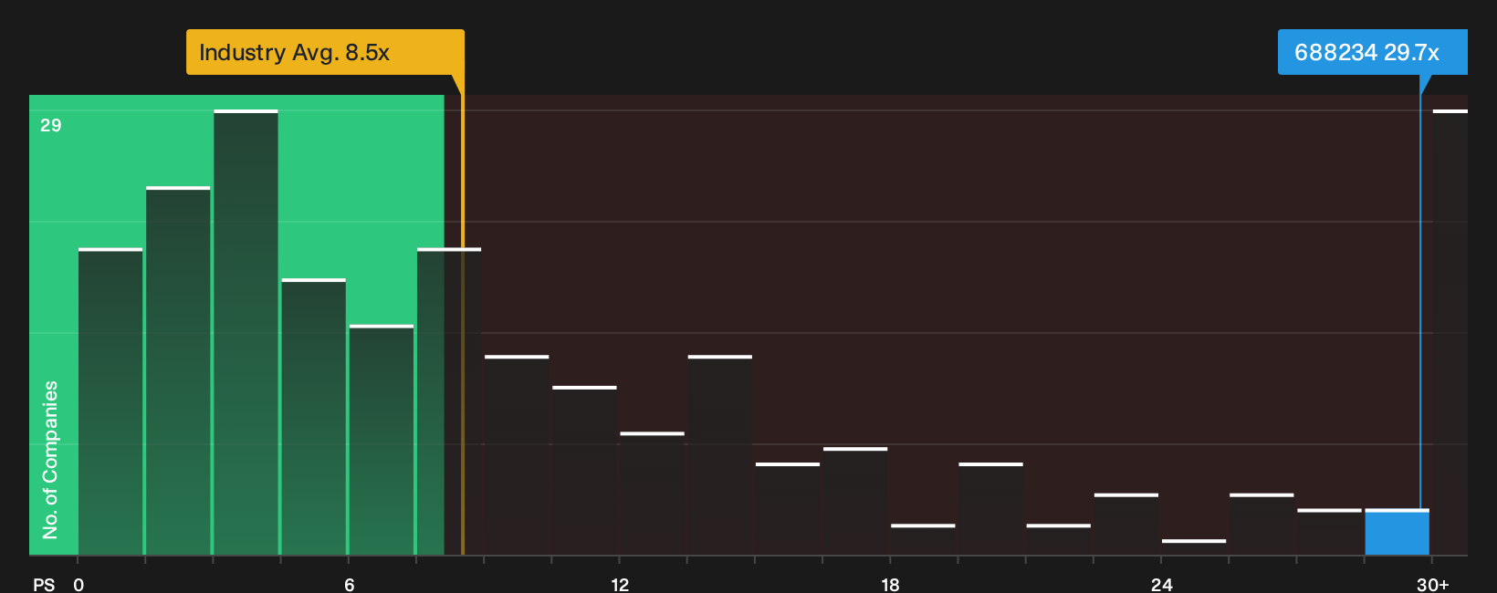 SHSE:688234 P/S Ratio as at Oct 2026