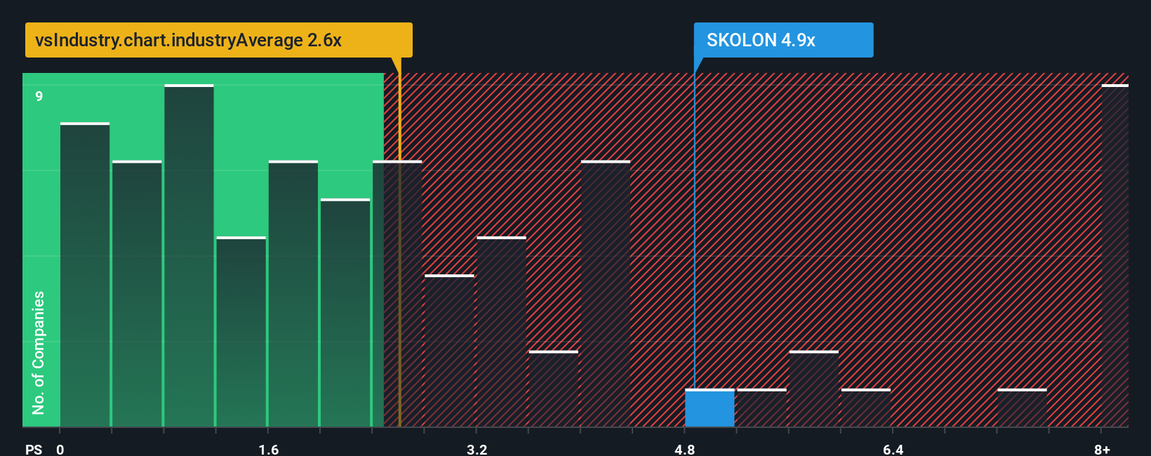 ps-multiple-vs-industry