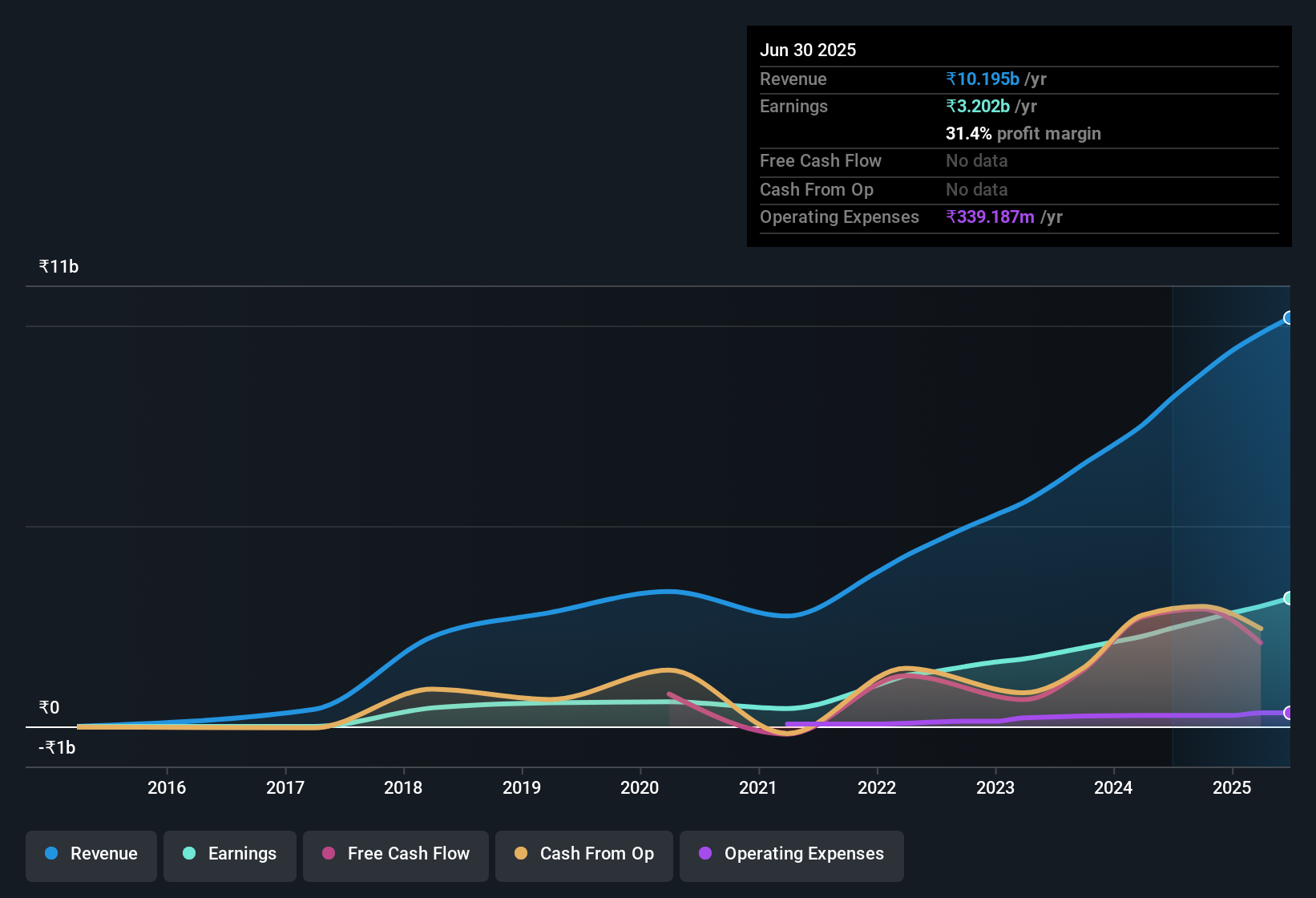 earnings-and-revenue-history