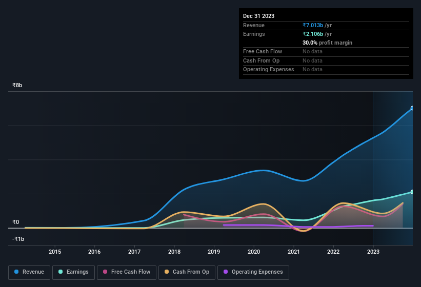 earnings-and-revenue-history