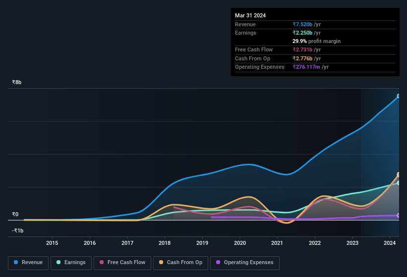 earnings-and-revenue-history