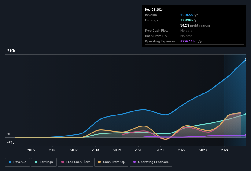 earnings-and-revenue-history