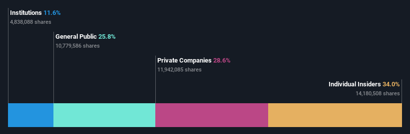 ownership-breakdown